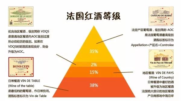 1855年法国葡萄酒分级制度确立,至今发展成为法国乃至世界范围内较